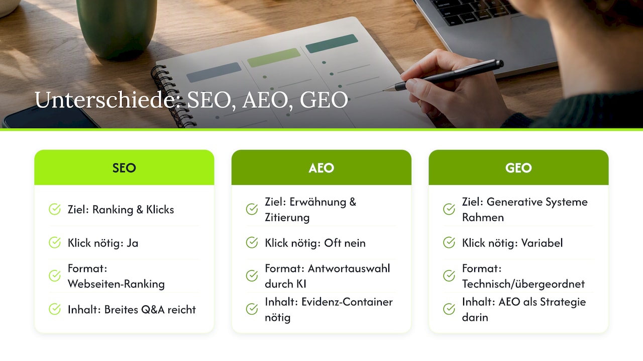 Was AEO von SEO und GEO unterscheidet — overview diagram